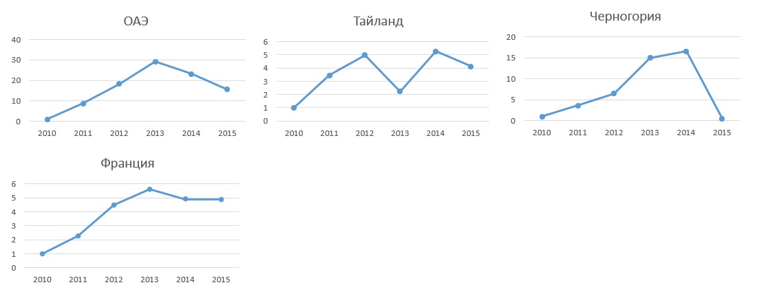 Динаміка переваг туристів по країнам 2.jpg